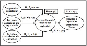 Modelo estructural
