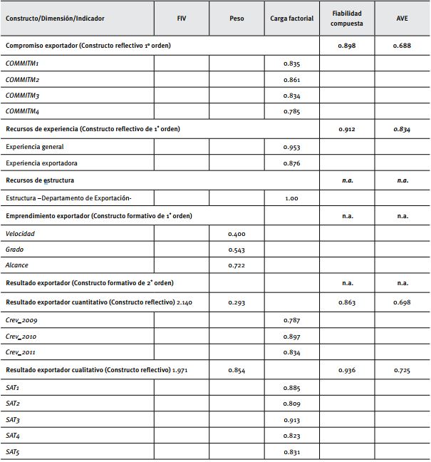  Evaluaci&oacute;n del modelo de medida