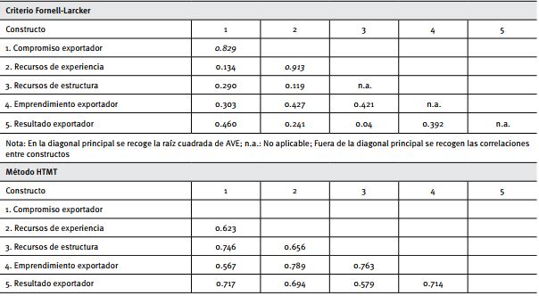  Validez discriminante