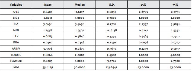  Descriptive statistics (Model 1)