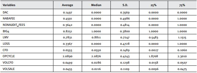  Descriptive statistics (Model 3)