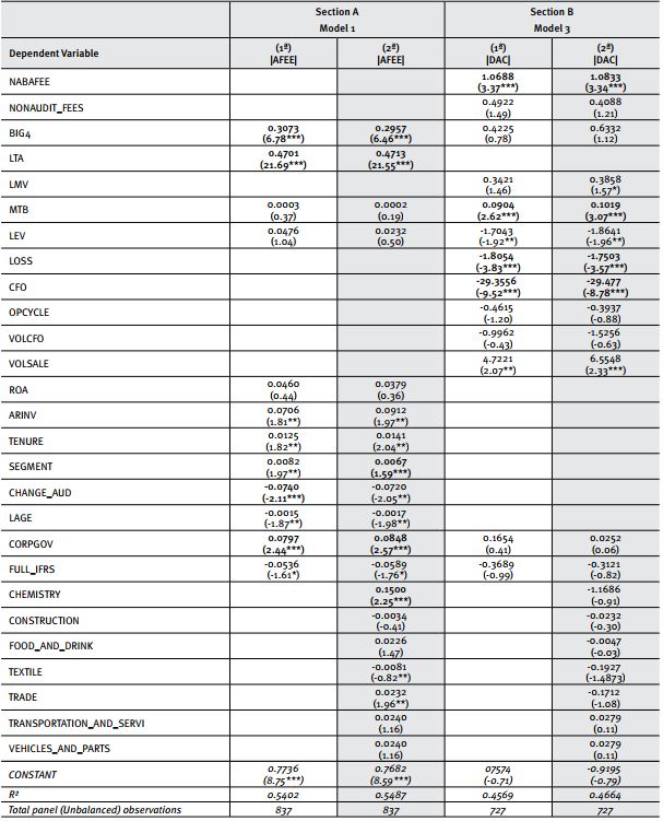  Regression results – Model 1 (Section A) and Model 3 (Section
							B)