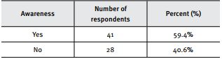  Awareness of software process improvement programs