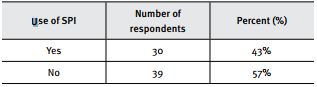 Use of SPI programs in software development by respondents