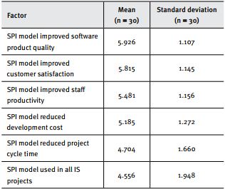  Benefits of SPI programs