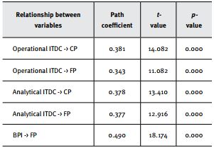 IT-ENABLED DYNAMIC CAPABILITY ON PERFORMANCE: AN EMPIRICAL STUDY OF BSC ...