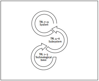 Technology readiness level commonly related to systems hierarchy
							development effort 