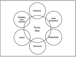 Representative interactions between the fly-by-wire and other
							aircraft subsystems