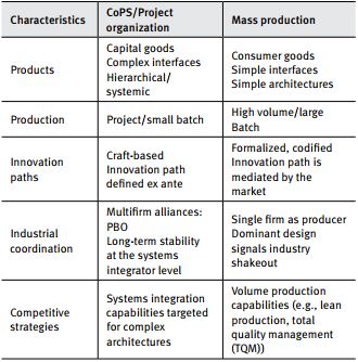 Main characteristics that distinguish the dynamics of innovation in
						CoPS
