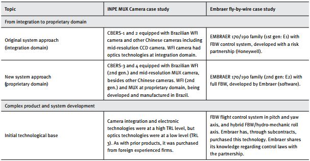 A comparative table of data collected during interviews