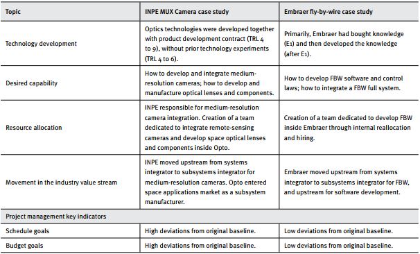 A comparative table of data collected during interviews