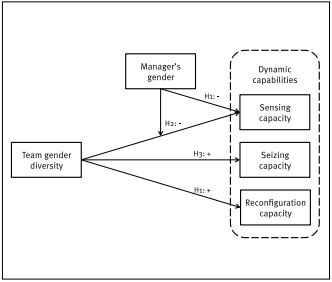 Research model for micro firms