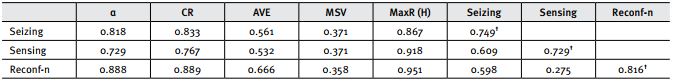 Reliability and validity statistics for the adopted model