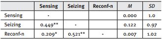 Pearson correlations, means, and standard deviations associated with
dynamic capabilities dimensions