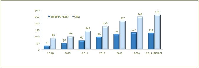 Evoluci&oacute;n del n&uacute;mero de FII registrado en la CVM en Brasil entre
							2009-marzo 2015