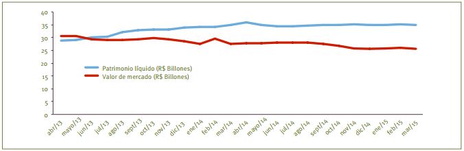 Evoluci&oacute;n del patrimonio l&iacute;quido y el valor de mercado de FII en
							Brasil (2013-2015)
