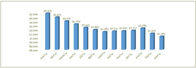 N&uacute;mero de inversores en Brasil entre marzo 2014-marzo 2015
