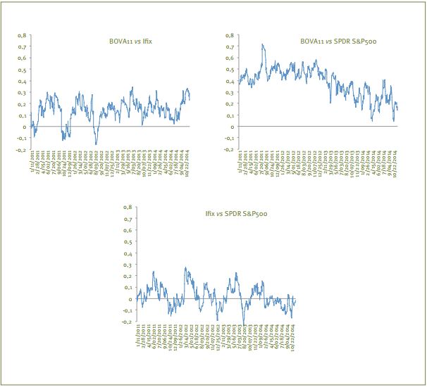 Correlaciones condicionales din&aacute;micas de los rendimientos.
							DCC-VAR