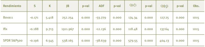 Estad&iacute;sticos descriptivos de los rendimientos de los &iacute;ndices Bova11, Ifix
						y SPDR S&P500