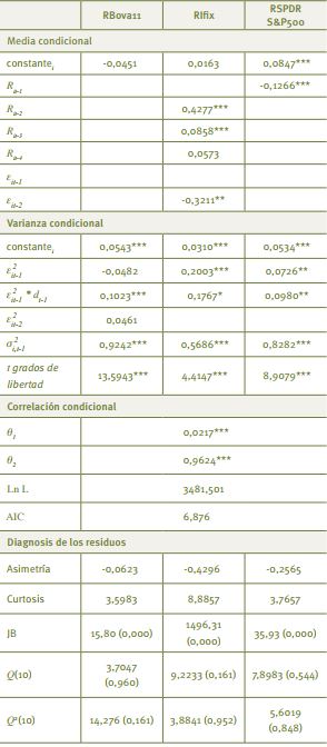 Estimaci&oacute;n del modelo DCC