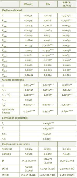 Estimaci&oacute;n modelo VAR-DCC