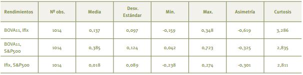 Estad&iacute;sticos descriptivos de las correlaciones condicionales din&aacute;micas de
						los tres activos de la cartera. VAR-DCC