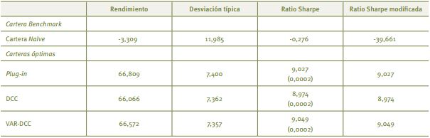 Evaluaci&oacute;n de la performance out-of-sample