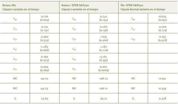 Resultados de los modelos de c&oacute;pula