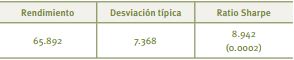 Evaluaci&oacute;n de la performance out-of-sample de la cartera
						basada en los modelos de c&oacute;pulas