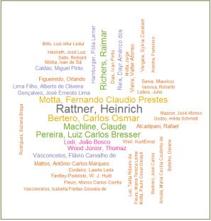 Nuvem (word cloud) formada pelos nomes de
								autores mais prol&iacute;ficos na publica&ccedil;&atilde;o de artigos no peri&oacute;dico
									RAE, com o m&iacute;nimo de cinco artigos publicados,
								no per&iacute;odo de 1961 a 2016