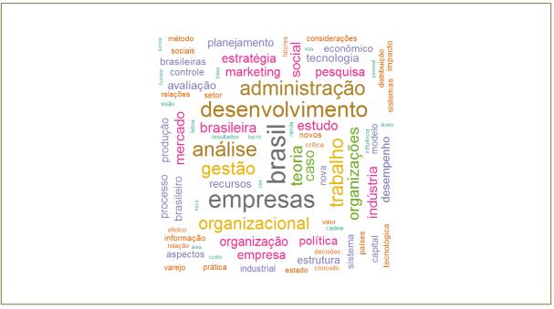 Nuvem (word cloud) de palavras simples mais frequentes nos
								t&iacute;tulos dos artigos (inclui f&oacute;rum) da RAE, com o m&iacute;nimo de tr&ecirc;s
								ocorr&ecirc;ncias, no per&iacute;odo entre 1961 e 2016