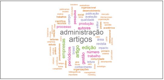 Nuvem (word cloud) de palavras simples mais
								frequentes no conte&uacute;do completo dos editoriais da
									RAE