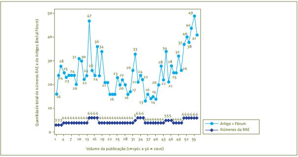 Quantidade total de n&uacute;meros da RAE e quantidade
							total de artigos publicados no peri&oacute;dico (inclui f&oacute;rum),
							disponibilizados conforme o volume da publica&ccedil;&atilde;o - do volume 1 (ano de
							1961) at&eacute; o volume 56 (ano de 2016)