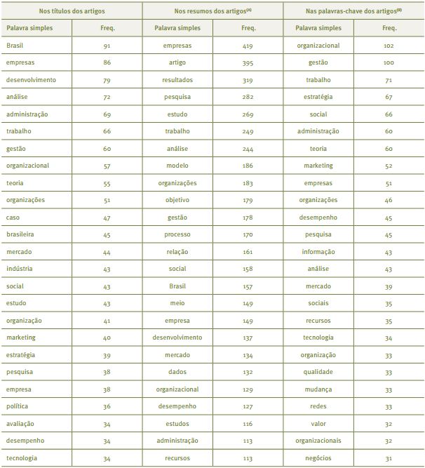 Lista ordenada das 25 palavras simples com a ocorr&ecirc;ncia mais
							frequente nos artigos (inclui f&oacute;rum), conforme tr&ecirc;s diferentes campos de
							informa&ccedil;&atilde;o: nos t&iacute;tulos, nos resumos e nas palavras-chave, no per&iacute;odo
							entre 1961 e 2016