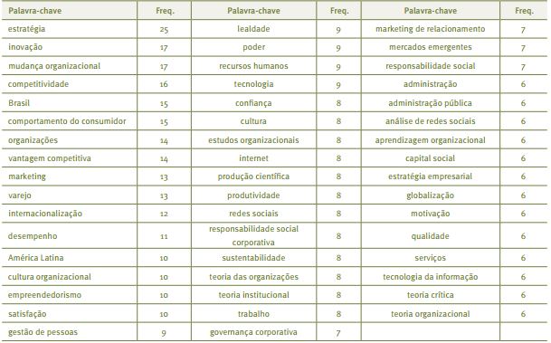 As 50 palavras-chave mais frequentes no peri&oacute;dico RAE de 1961 a
							2016