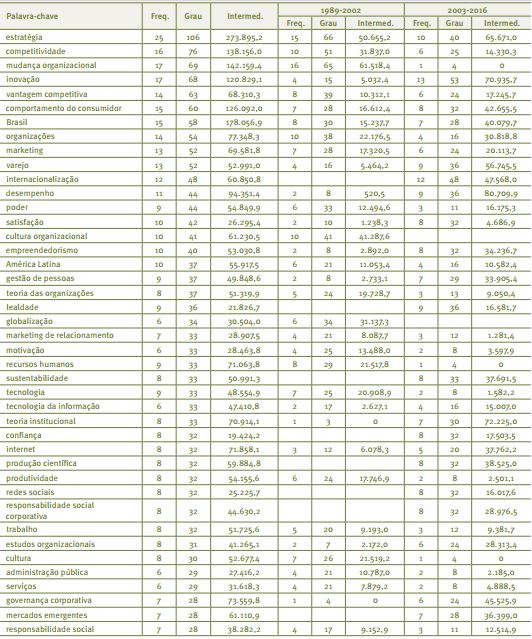 Frequ&ecirc;ncia, centralidade de grau e de intermedia&ccedil;&atilde;o das principais
							palavras-chave no peri&oacute;dico RAE at&eacute; o final do ano de 2016, total e por
							per&iacute;odos de 14 anos
