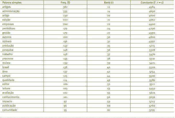 Lista ordenada das 25 palavras simples com a ocorr&ecirc;ncia mais
							frequente no conte&uacute;do dos editoriais da RAE, no per&iacute;odo
							entre 1961 e 2016