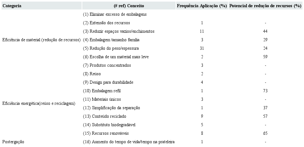 Principais modificações observadas nas embalagens na Holanda