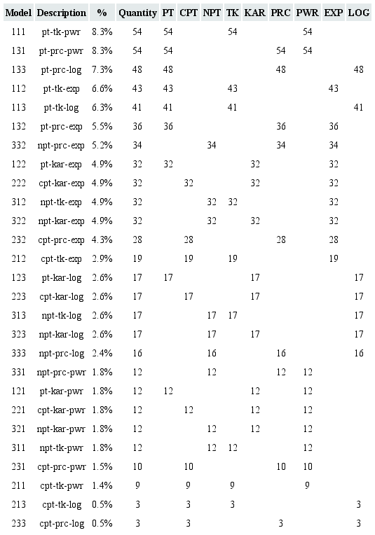 Optimal results by model