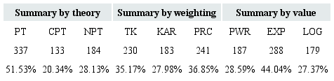 Consolidated optimization data by theory, weighting/weight and
							value