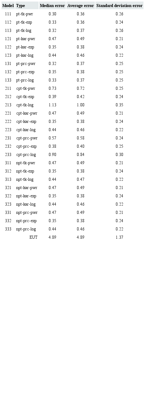 Median, average and standard deviation estimation error by theory and
							weighting