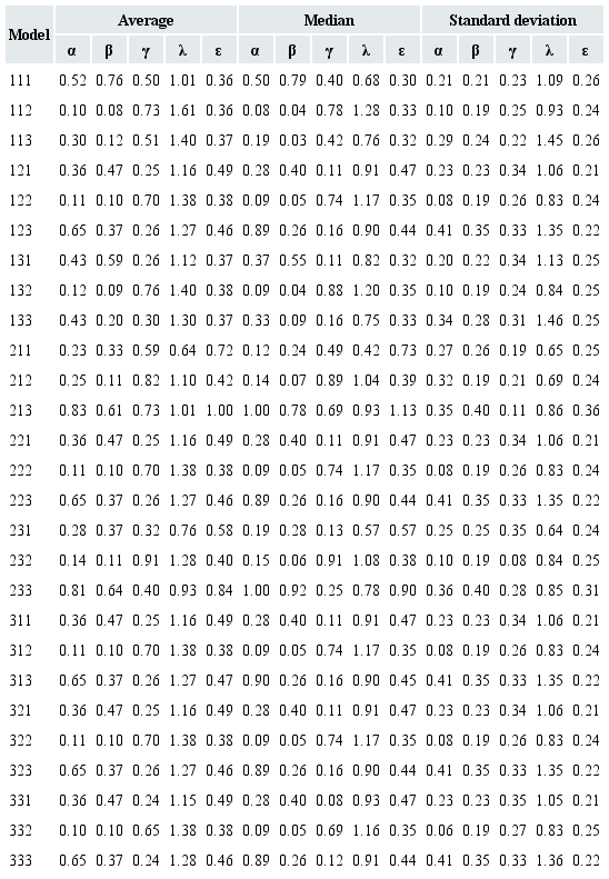 Details of the average, median and standard deviation