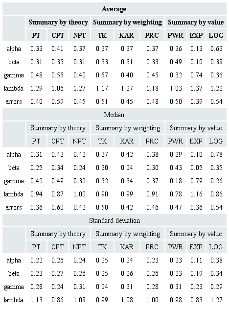 Consolidated average, median and standard deviation data by theory,
							weighting and value