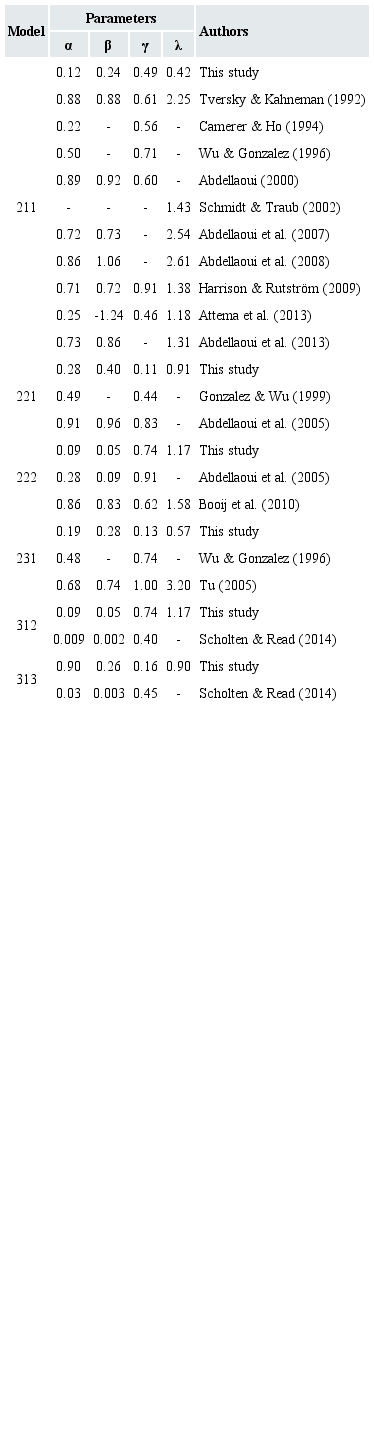 Summary of studies performed in developed countries