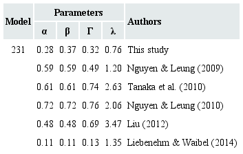 Summary of studies performed in developing countries