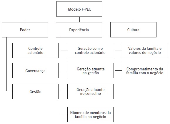 Modelo F-PEC