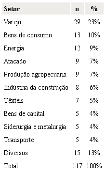 Distribuição das empresas em setores