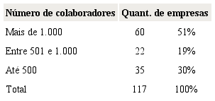Distribuição das empresas pela quantidade de funcionários