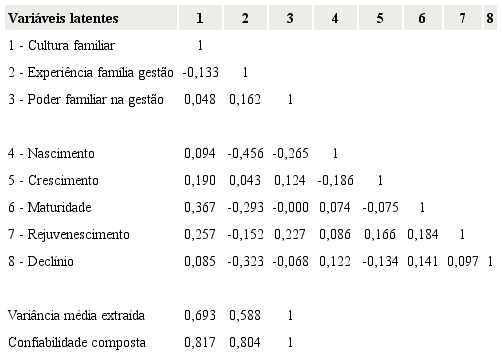 Matriz de correlações entre as variáveis latentes
