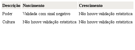 Resumo dos achados da hipótese 1a